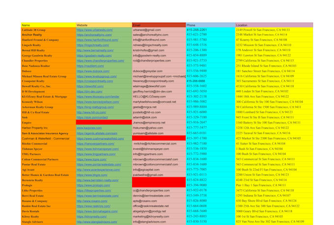 do targeted b2b lead generation and prospect list building